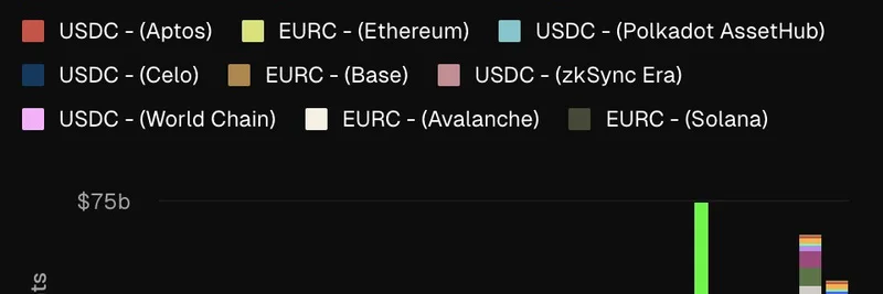 Circleのステーブルコインミントの進化：Ethereumの優位がSolana、Arbitrum、Baseに挑戦される