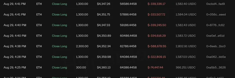 ETHホエール0xa523、市場下落で1.37億ドルのロングを決済 — 2200万ドルの損失を計上