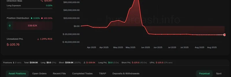 ジェームズ・ウィン、DOGEロングを利益確定でクローズし40xのBTCショートをオープン：ミームコインへの示唆