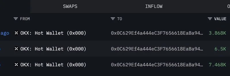 謎の新しいウォレットがOKXから大量の17,836 ETHを引き出し、cryptoのwhale憶測を呼ぶ