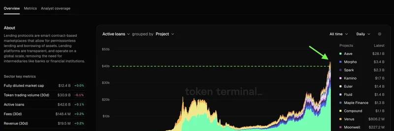 オンチェーンレンディングが400億ドルに急拡大：なぜCryptoネイティブなプラットフォームが先導するのか