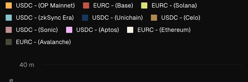 Over 30 Million Addresses Hold Circle Stablecoins: USDC on Solana Leads the Pack