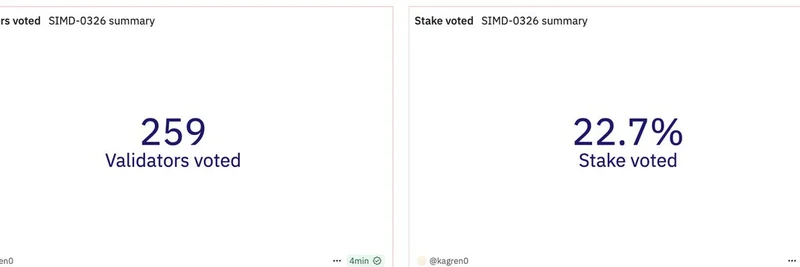 Solana Alpenglow 投票アップデート：SIMD-0326 が150msのブロック finality を推進 — ミームトークンへの追い風か？