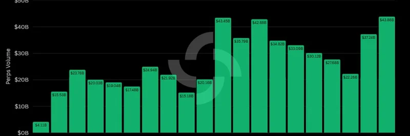 Solana Perpetuals Trading Volume Hits All-Time High of $43.88B in August 2025: What It Means for Meme Tokens