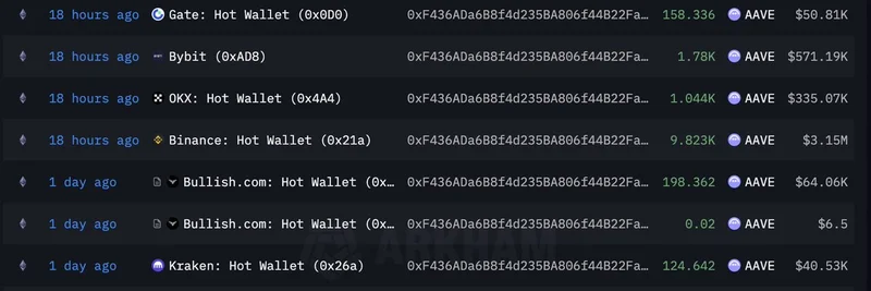 Whales Accumulating $WLD, $AAVE, and $UNI: Latest On-Chain Insights and What It Means for Crypto