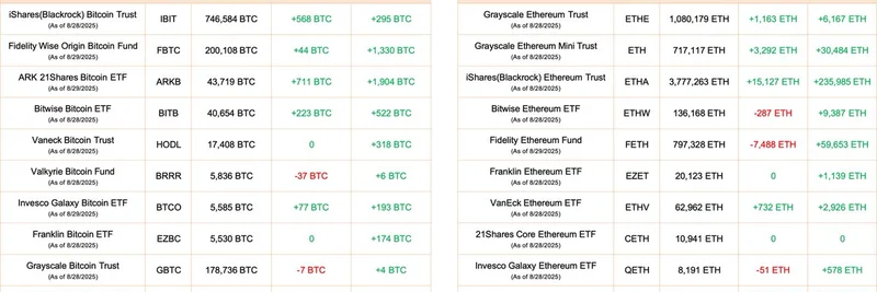 2025년 8월 비트코인·이더리움 ETF 강력한 순유입: 블랙록이 선두