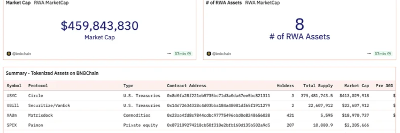 BNB 체인, Dune에 새로운 RWA 대시보드 공개: 토큰화 자산 인사이트