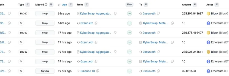 인플루언서 0xSunNFT, $TRUMP로 $24M 수익 낸 뒤 $BLOCK 밈 토큰에 $133K 지출