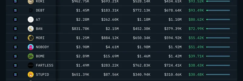 Useless Token Surges to Second in Solana Meme Coin DEX Flows Behind Fartcoin