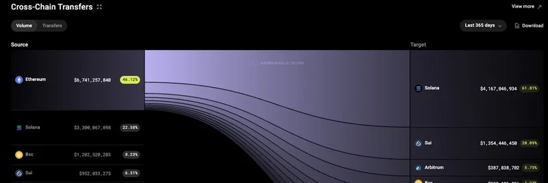 Wormhole Cross-Chain Bridge Hits $65 Billion Volume: Powering Meme Tokens and Blockchain Interoperability