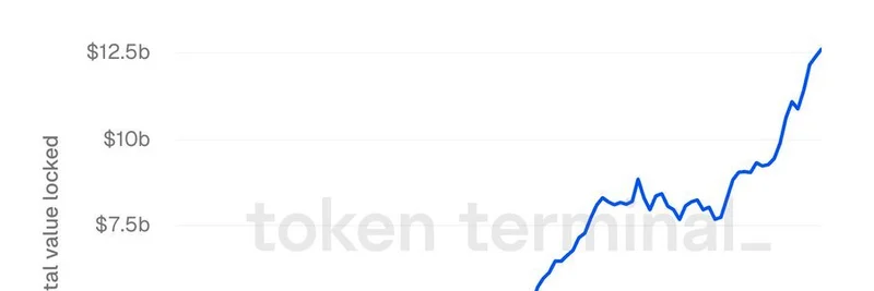 Base TVL Surges to All-Time High of $12.6 Billion: Boost for Meme Coins on Coinbase's Layer 2