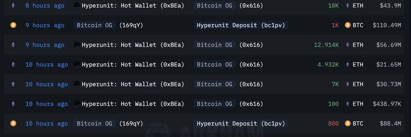 比特币 OG 巨鲸在 Hyperliquid 出售价值 2.21 亿美元的 BTC 换取 ETH：总持仓达 30 亿美元