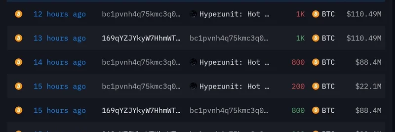 比特币巨鲸向 HyperUnit 存入 1.08 亿美元 BTC 以兑换 ETH：最新链上动向
