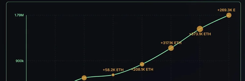 Bit > ***- この記事ではBitmineのETH購入とそれがミームトークンに与える潜在的影響を論じます。*** mine Immersion Techが1週間で642K ETHを購入：暗号市場から28億ドルが流出