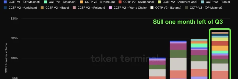 Circle 的 CCTP 桥在 2025 年第三季度迎来突破：提升 Meme 代币的跨链流动性