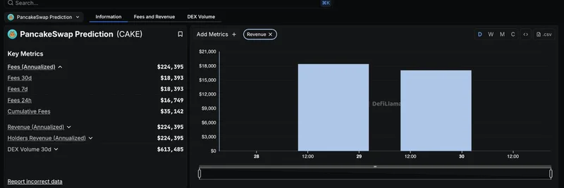 DeFiLlama Now Tracks PancakeSwap Prediction Fees and Revenue: Insights for Crypto Enthusiasts