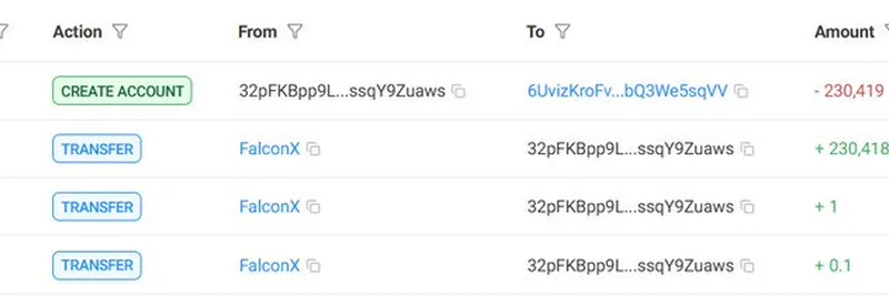 FalconXがステーキングのために約4,636万ドル相当のSOLを新ウォレットへ移動：オンチェーン洞察