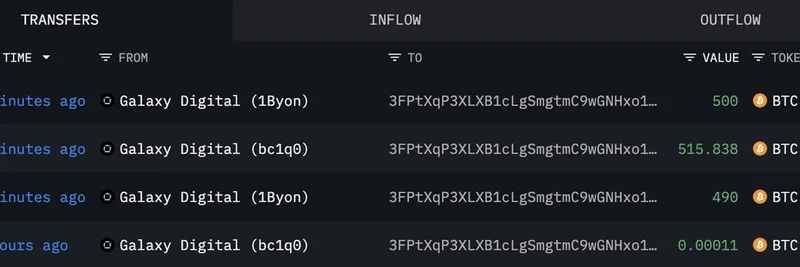 Galaxy Digital 大手笔转移 1,506 BTC：对 Meme 代币是否是看涨信号？