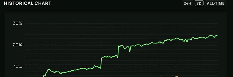 High-Frequency Ping Pong DLMM Boosts JLP-SOL Returns 24% in 2 Days
