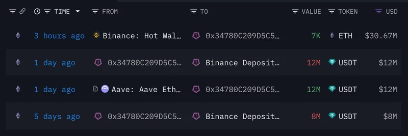 Longling Capital이 ETH 하락장에서 매수: Aave에서 빌린 뒤 고래가 바이낸스에서 7,000 ETH 인출