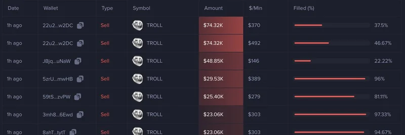 거대한 $TROLL 매도 경고: 6개 지갑이 35만 달러 이상 덤프 — 투자자가 알아야 할 것