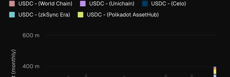 Solana 捕获 50% 的 USDC 转账：对 Meme 代币的影响