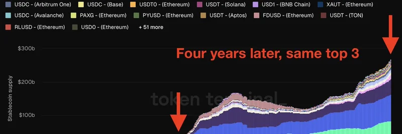 稳定币主导地位：四年后 USDT 和 USDC 仍占据前列