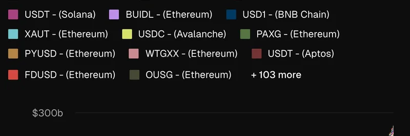 Tokenized Assets AUM Hits $270 Billion: Stablecoins With Yield Poised for Flippening