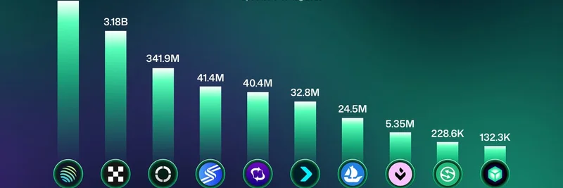 2025년 8월 기준 30일 거래량으로 본 Solana 상위 10 DEX Aggregators