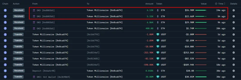 Whale Accumulates $81M in ETH from OKX: Inside Token Millionaire's Latest Crypto Moves
