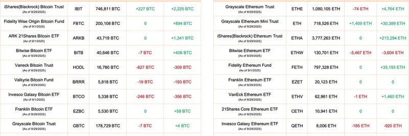 2025年9月のビットコインとイーサリアムETFの資金流出：ミームコイン市場への影響