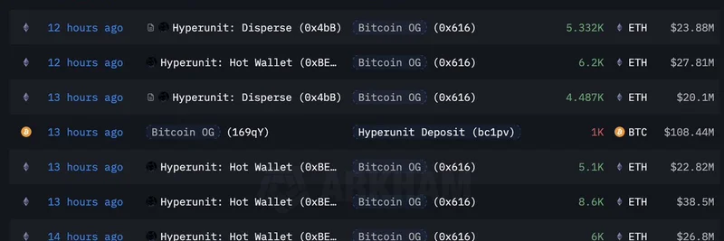 在已累积 38.5 亿美元 ETH 的背景下，比特币 OG 再向 Hyperliquid 存入 1,000 BTC