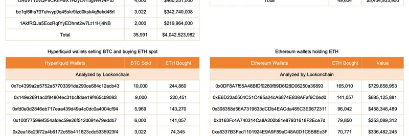 Bitcoin Whale Swaps $4 Billion BTC for ETH on Hyperliquid: Key Insights for Crypto Traders