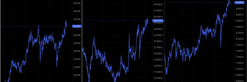 Global Markets Pull Back from ATH: What It Means for Meme Coins