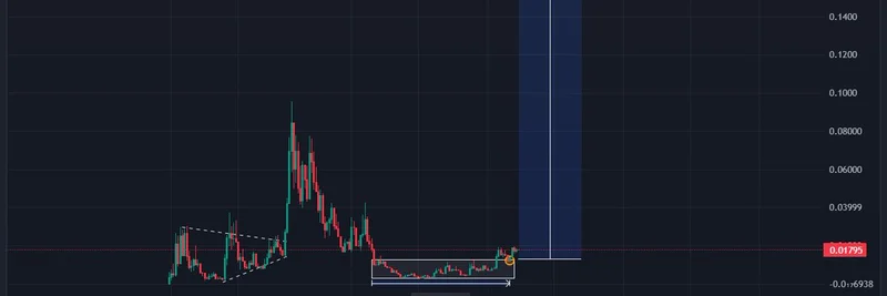 $MINI トークン ブレイクアウト分析：Solana ミームコインで1134%の上昇の可能性？