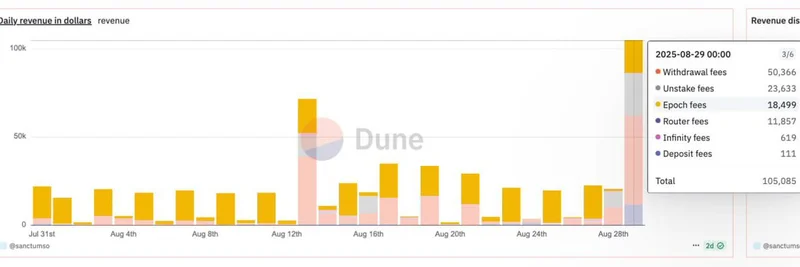 Sanctum Hits ATH Daily Revenue Amid LST Deleveraging on Solana