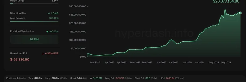 一位精明交易员如何在 Hyperliquid 上把 100 万美元变成 2600 万：解读最新的 ETH 多头仓位