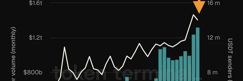 Tether's USDT Hits Record $1.32 Trillion Transfer Volume in August 2025: Boost for Meme Token Trading?