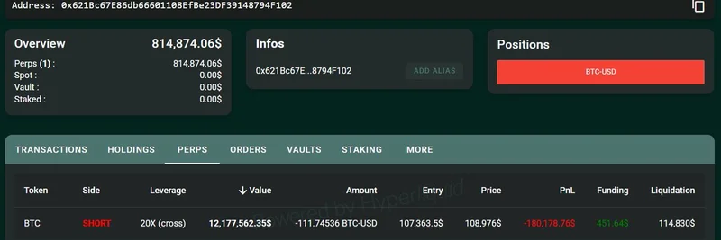 交易者在 HyperLiquid 冒险押注 100 万美元：以 20x 杠杆做空 BTC，浮亏 18 万美元