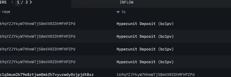 ビットコイン・クジラが Hyperliquid を通じて10,000 BTCをETHに移動：市場への示唆