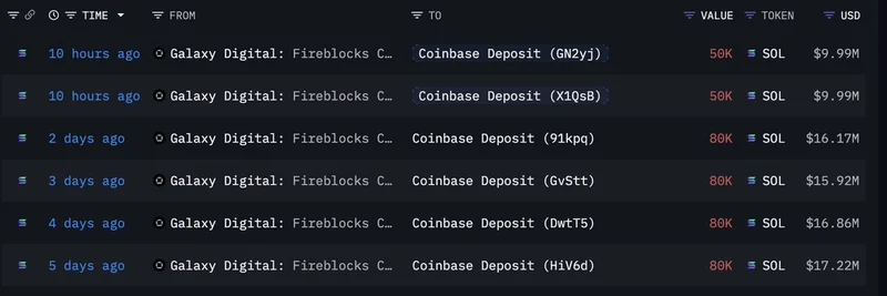 Galaxy Digital 向 Coinbase 存入价值 1.03 亿美元的 SOL：对 Solana meme 生态的影响