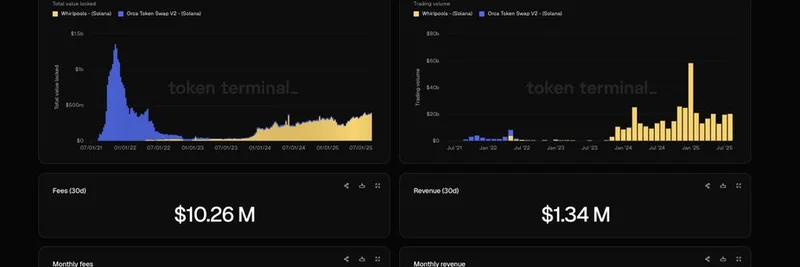 Orca > ***- 커버로 사용할 이미지(예: Token Terminal의 차트)를 쓰레드에서 찾아봅시다.*** Token Terminal과 파트너십 체결 — 고급 Solana DEX 분석 제공