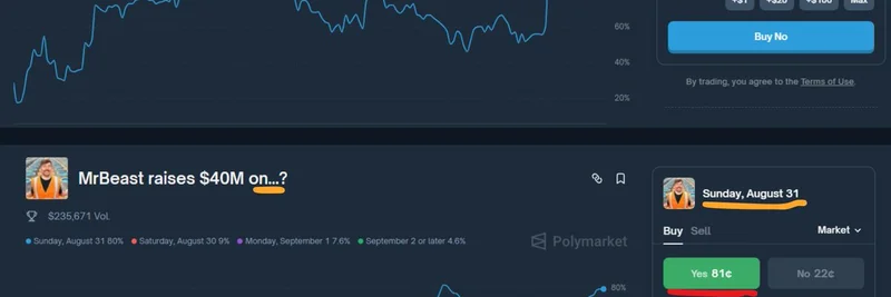 Polymarketで発見されたMrBeastの4,000万ドルクリーンウォーター募金に関するアービトラージ