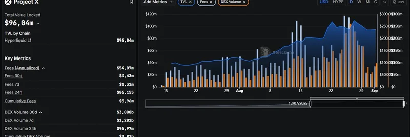 Hyperliquid 上的 Project X TVL 接近 1 亿美元：面向 Meme Token 爱好者的关键洞察