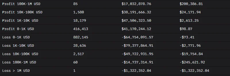 Pump.fun August 2025 Trading Report: Massive Losses and No Millionaires on Solana Launchpad