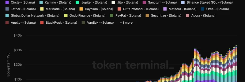 SolanaのTVLが史上最高の340億ドルに到達：ミームトークン・エコシステムを後押し