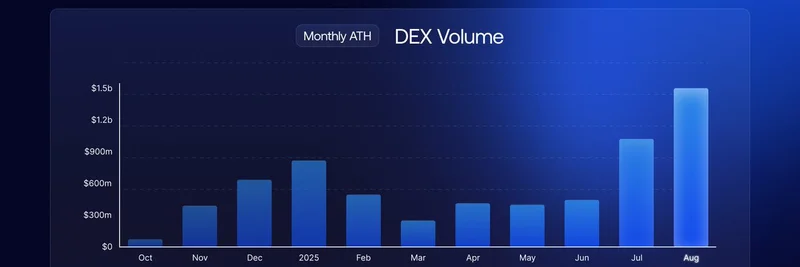 Sui Network 的 DeepBook 在 Suitember 创下 DEX 月度成交量新高：会推动 meme 代币吗？