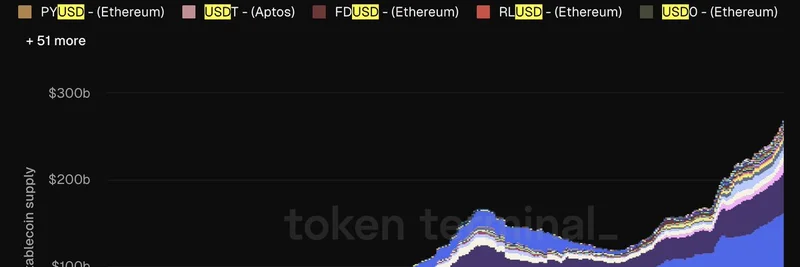 USD가 스테이블코인 시장을 지배: 상위 20위에 유로 없음, 금 토큰은 상승