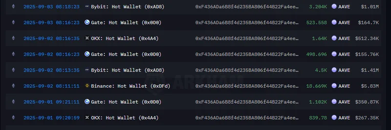 Crypto Whale Accumulates 117K AAVE Tokens Worth $36.82M: On-Chain Insights and Market Implications
