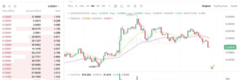 比特币巨鲸在将 BTC 换成 ETH 后面临约1.77亿美元损失，因 ETH/BTC 比率下跌
